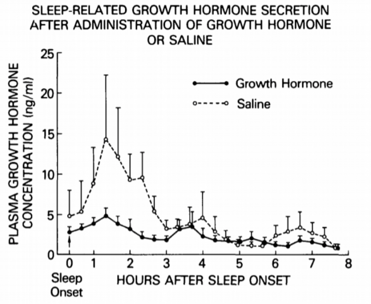 Экзогенный гормон роста и ночная секреция. - Бодибилдинг форум AnabolicShops