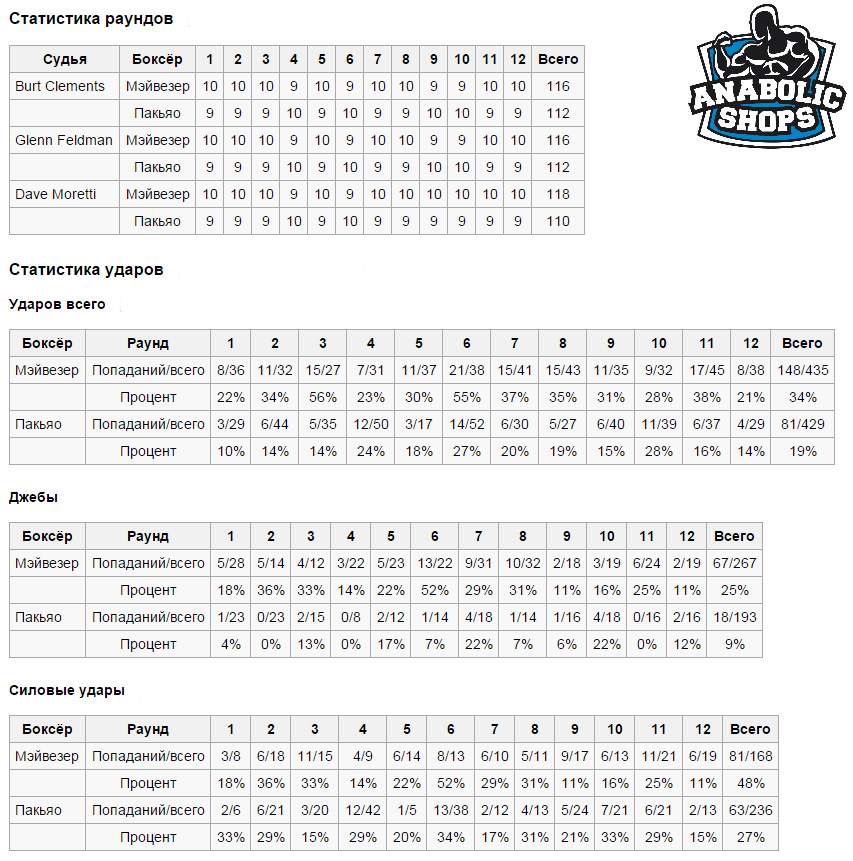 Для тех, кто пропустил: Флойд Мейвейзер против Мэнни  Пакьяо! - Бодибилдинг форум AnabolicShops